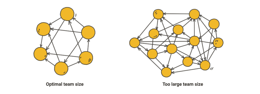 Agile software team organization: small team vs. big team