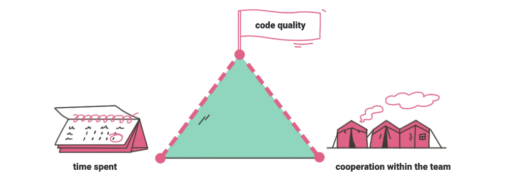 metrics to measure productivity of development team in IT