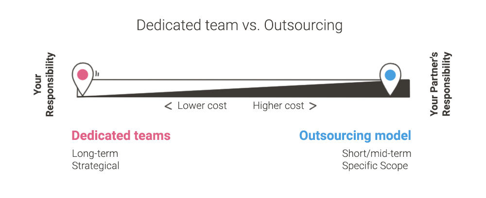 dedicated team vs outsourcing - models comparison