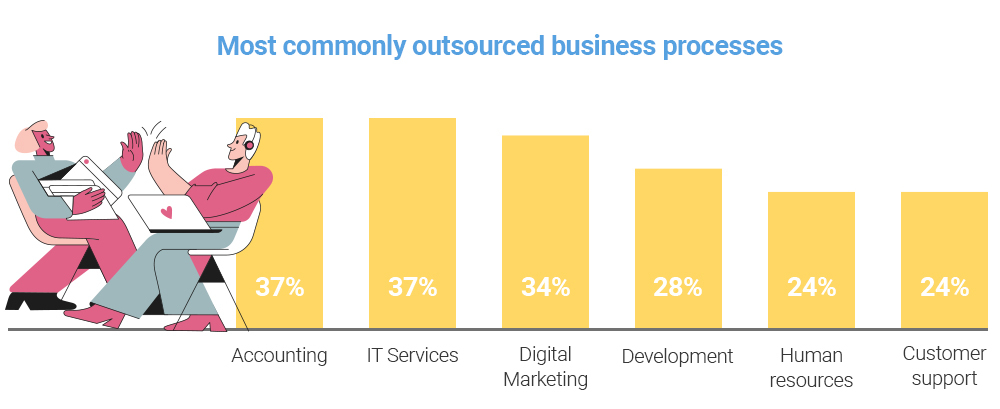 commonly outsourced business processes