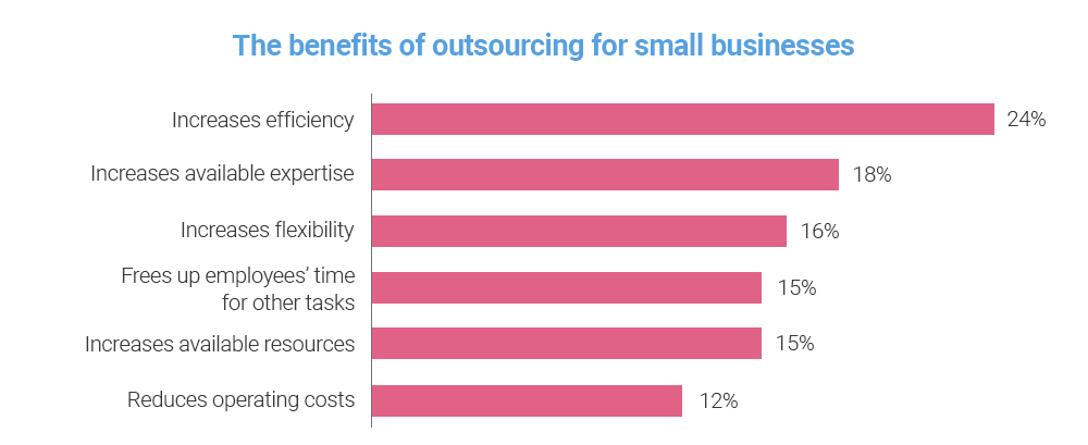 the benefits of outsourcing for small businesses