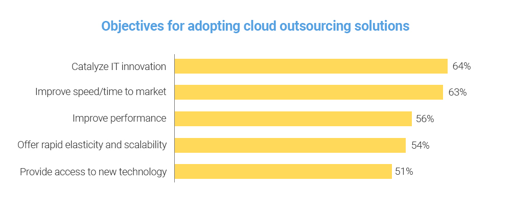 objectives for cloud outsourcing solutions