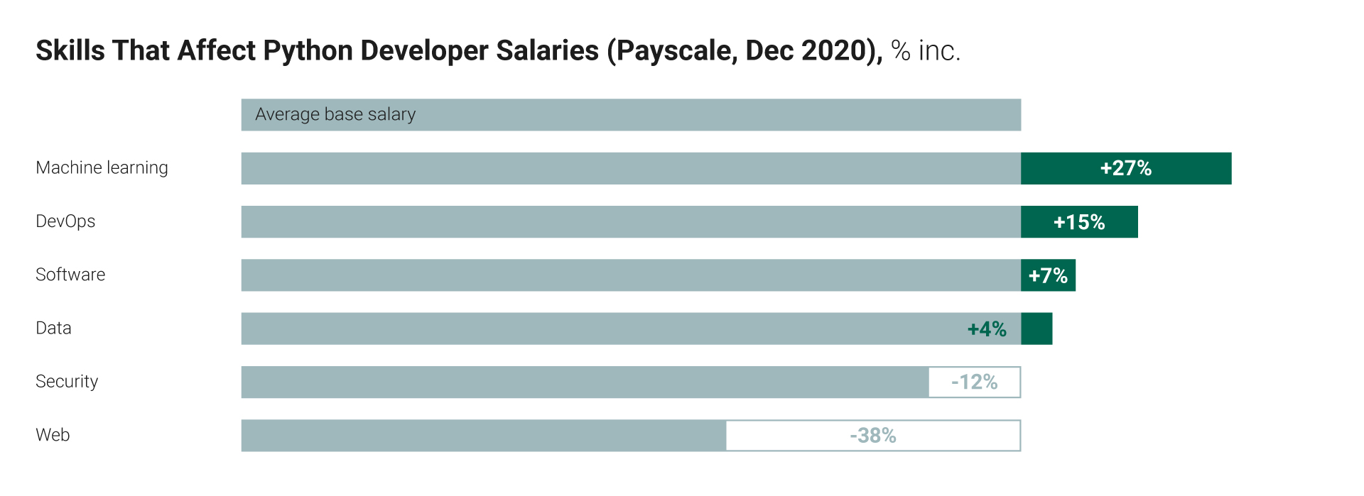skills that affect python developer salaries
