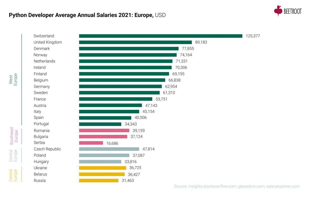 Python Developer Salaries Around the World Beetroot