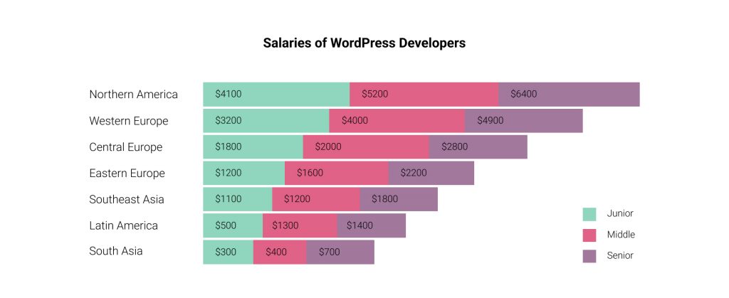 The Ultimate Guide to WordPress Developer Hourly Rates: Your