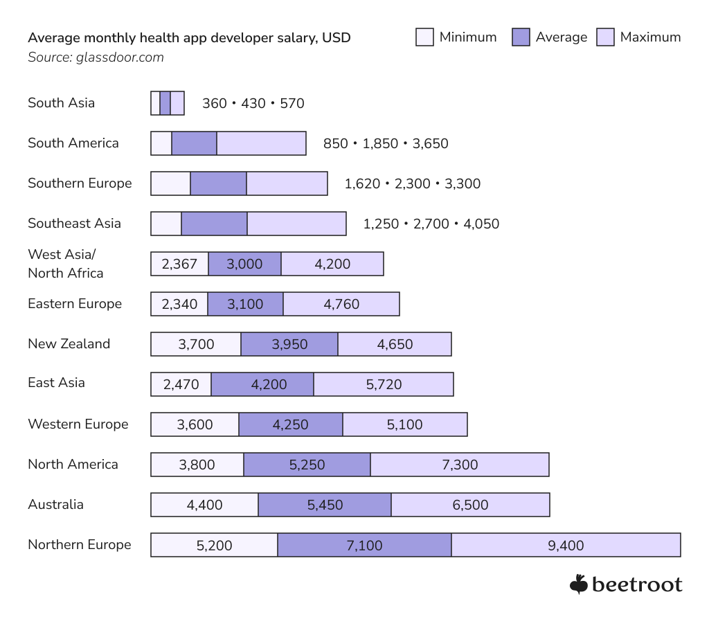 global healthcare app developer rates in 2022
