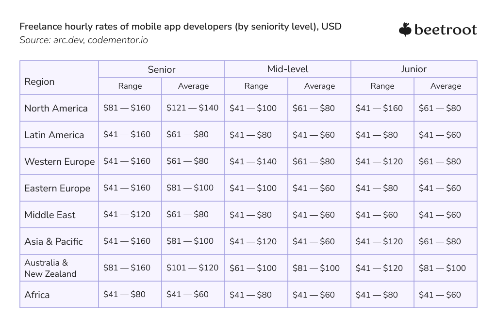 freelance mobile development rates worldwide - 2022