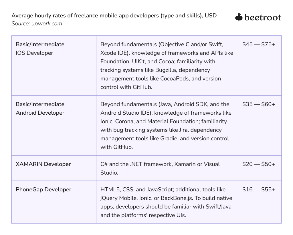 freelance mobile development rates and skills