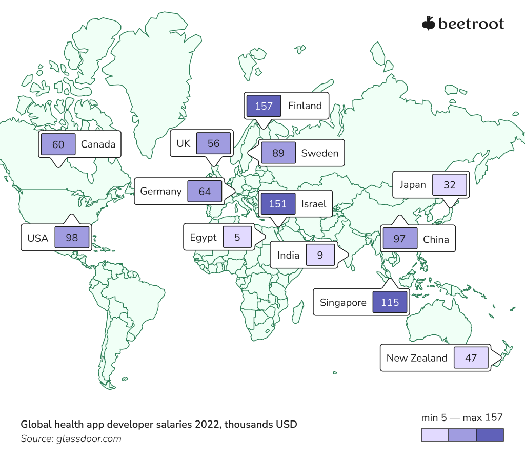 global health app developer salaries - 2022