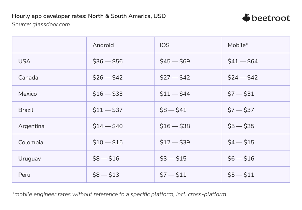 mobile app development rates in North and South America - 2022
