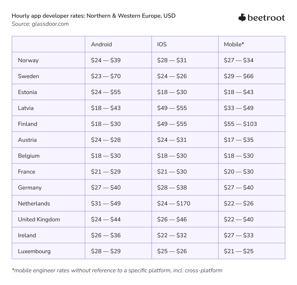 mobile app development rates in Europe (North and West) - 2022