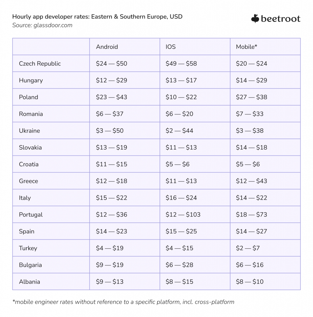 mobile app development rates in Europe (South and East) - 2022