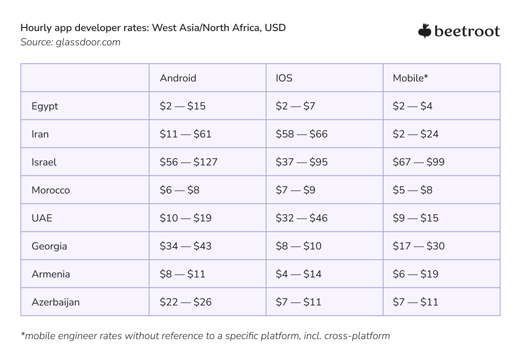 mobile app development rates in WANA - 2022