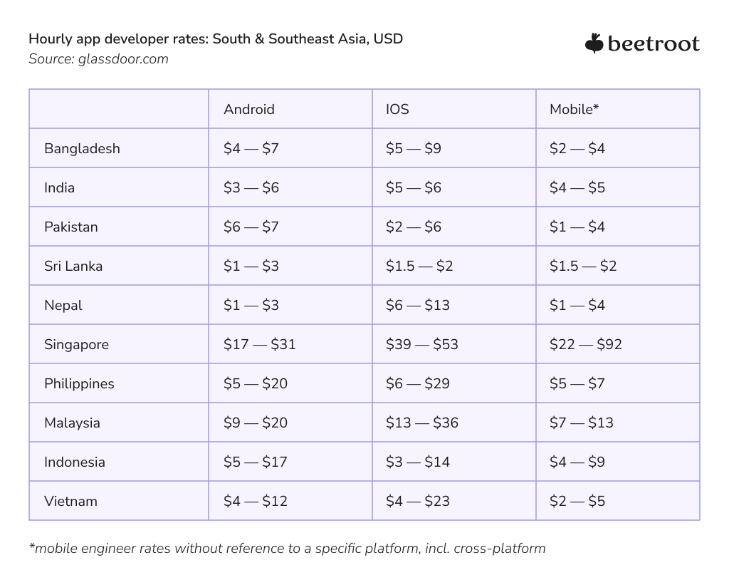mobile app development rates in Southeast Asia - 2022