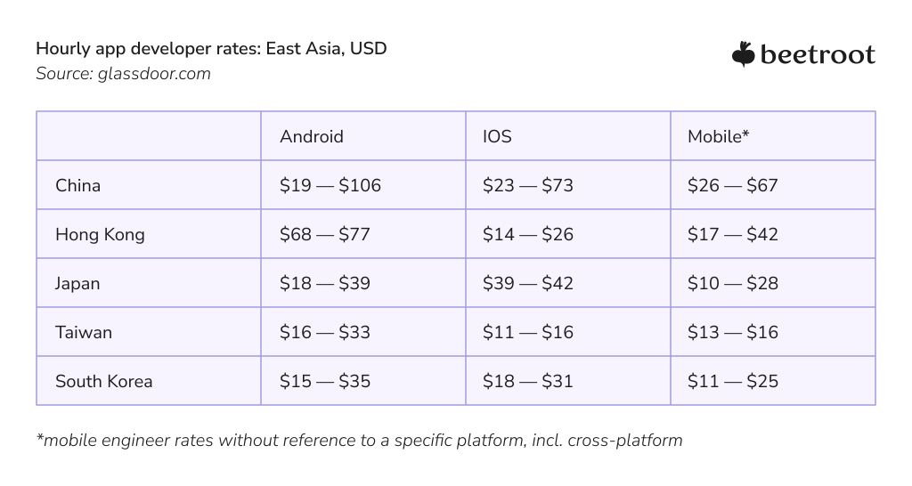mobile app development rates in East Asia - 2022