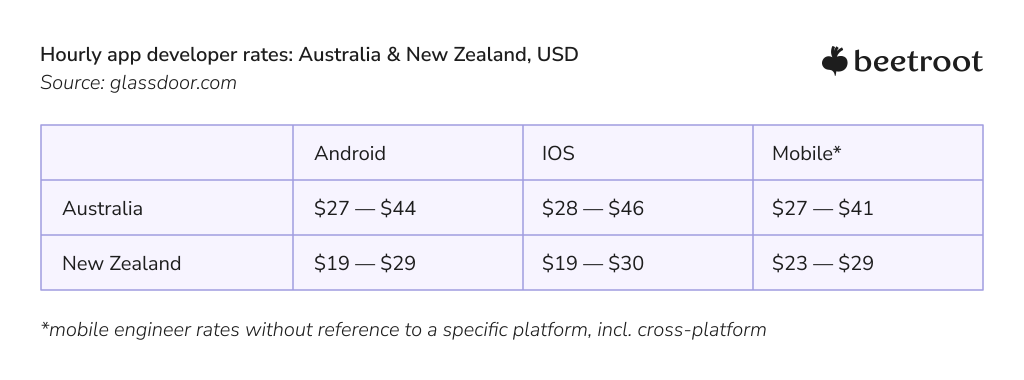 mobile app development rates in Oceania - 2022