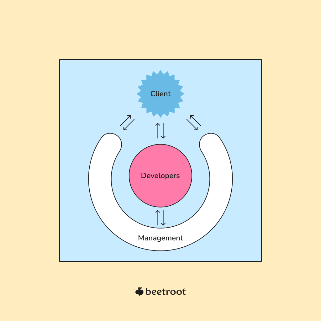 Dedicated team model - Beetroot