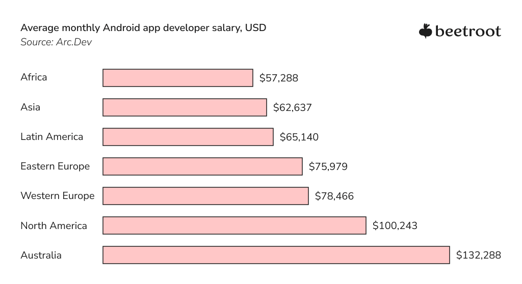 Android Developer Salaries 2022