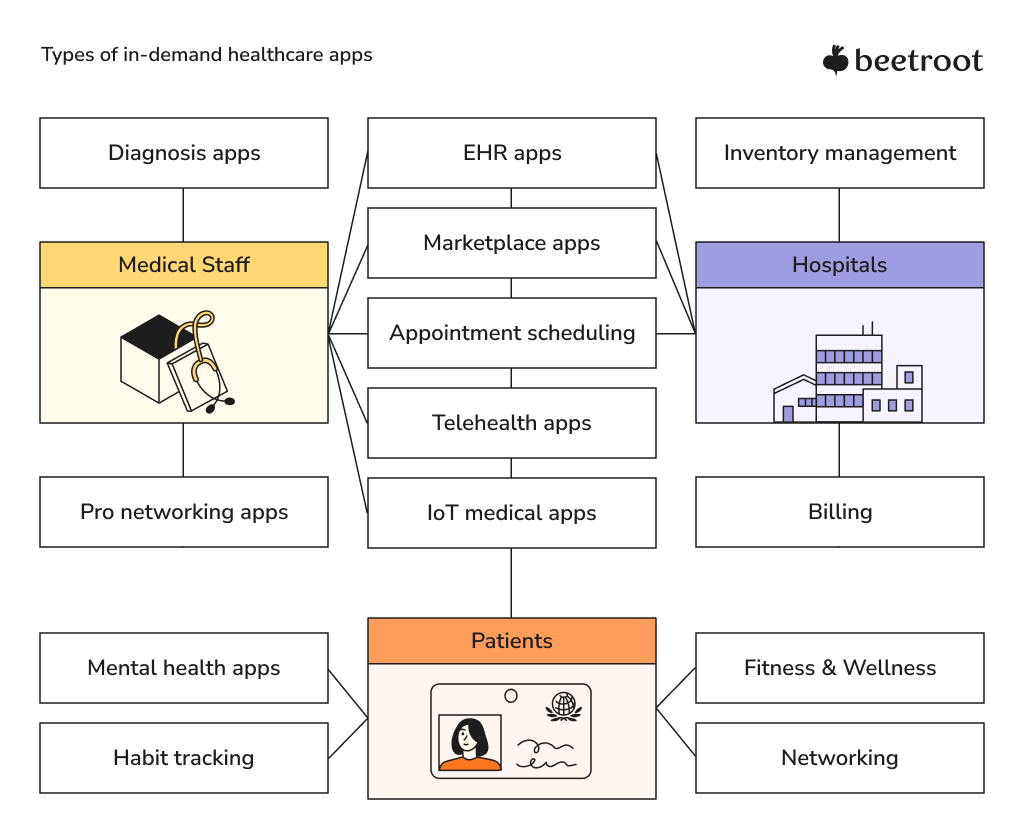 Types of healthcare apps