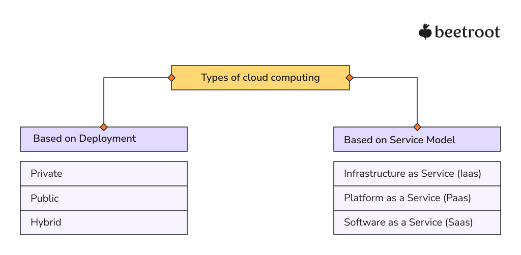 Types of cloud computing in healthcare