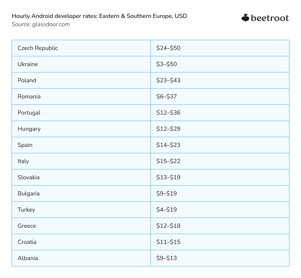 Eastern Europe Android Developer Salaries