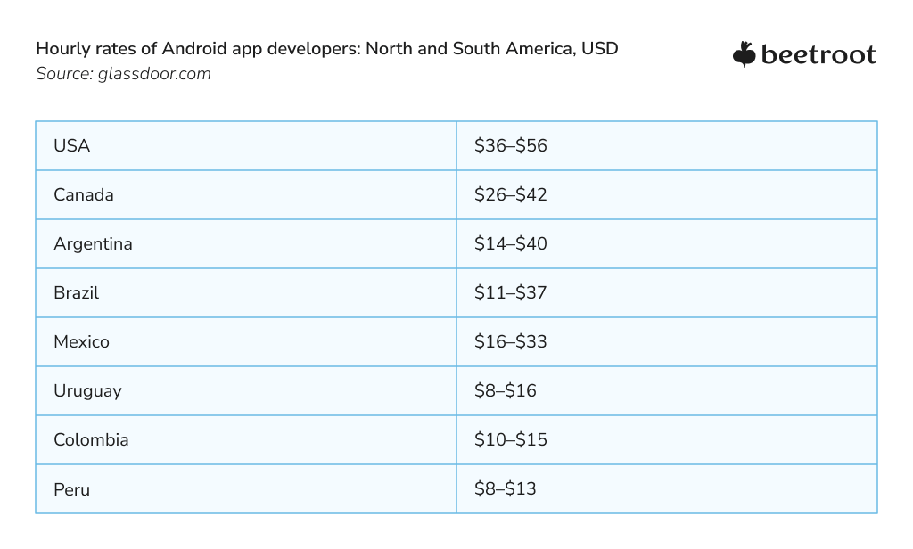 North America Android Developers Costs of Hire