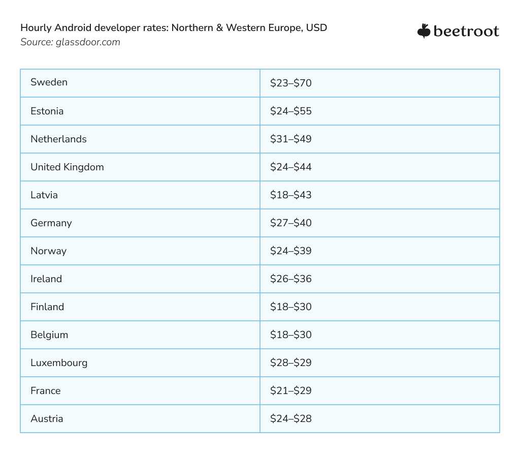 Android developer salaries in Northern and Western Europe