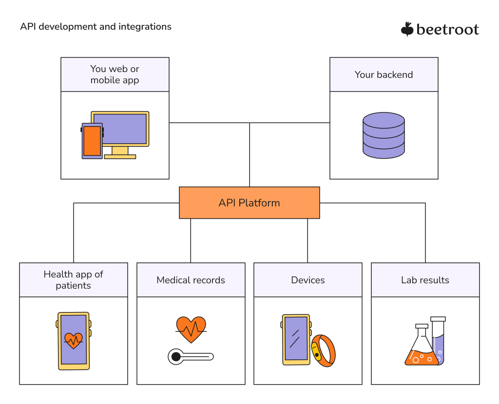 Healthcare API integrations