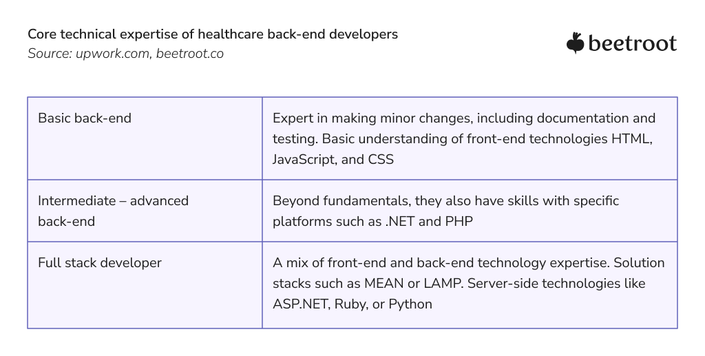 Core expertise of backend developers - Beetroot