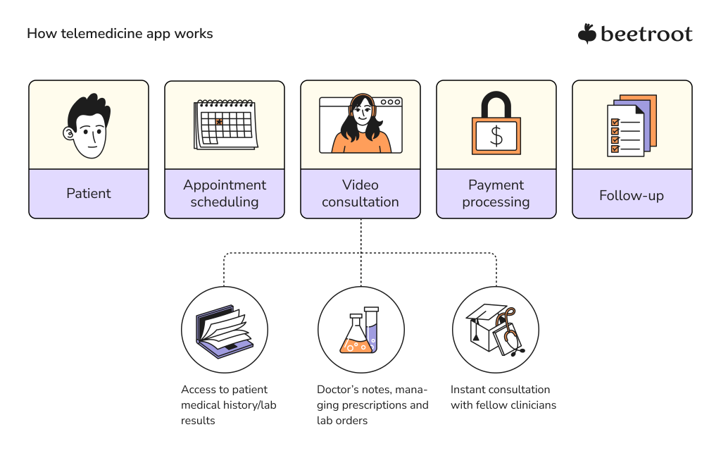 Basic telemedicine visit workflow