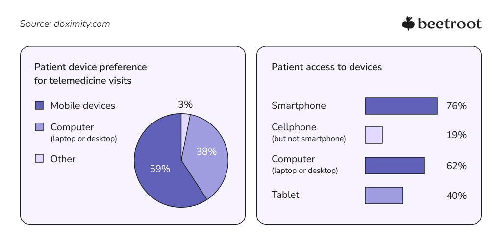 Patient access to devices and preference for telemedicine visits, 2022