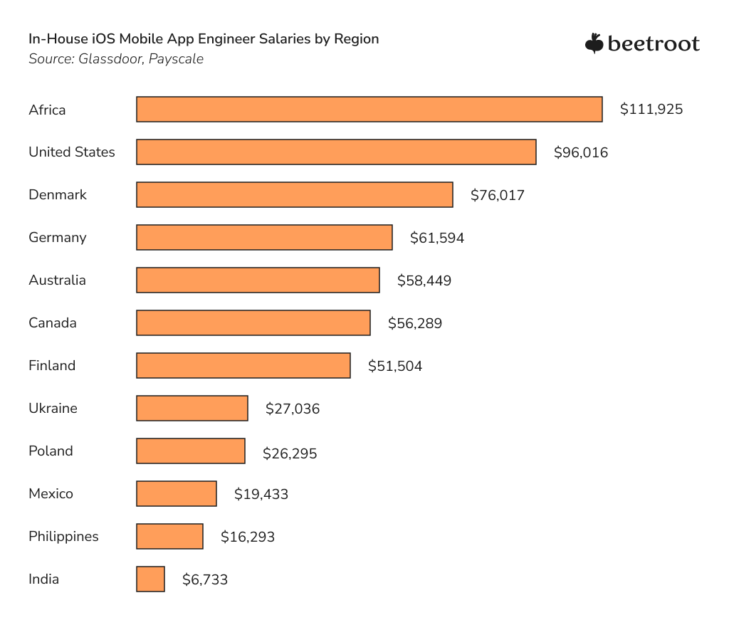 iOS mobile app developers salaries