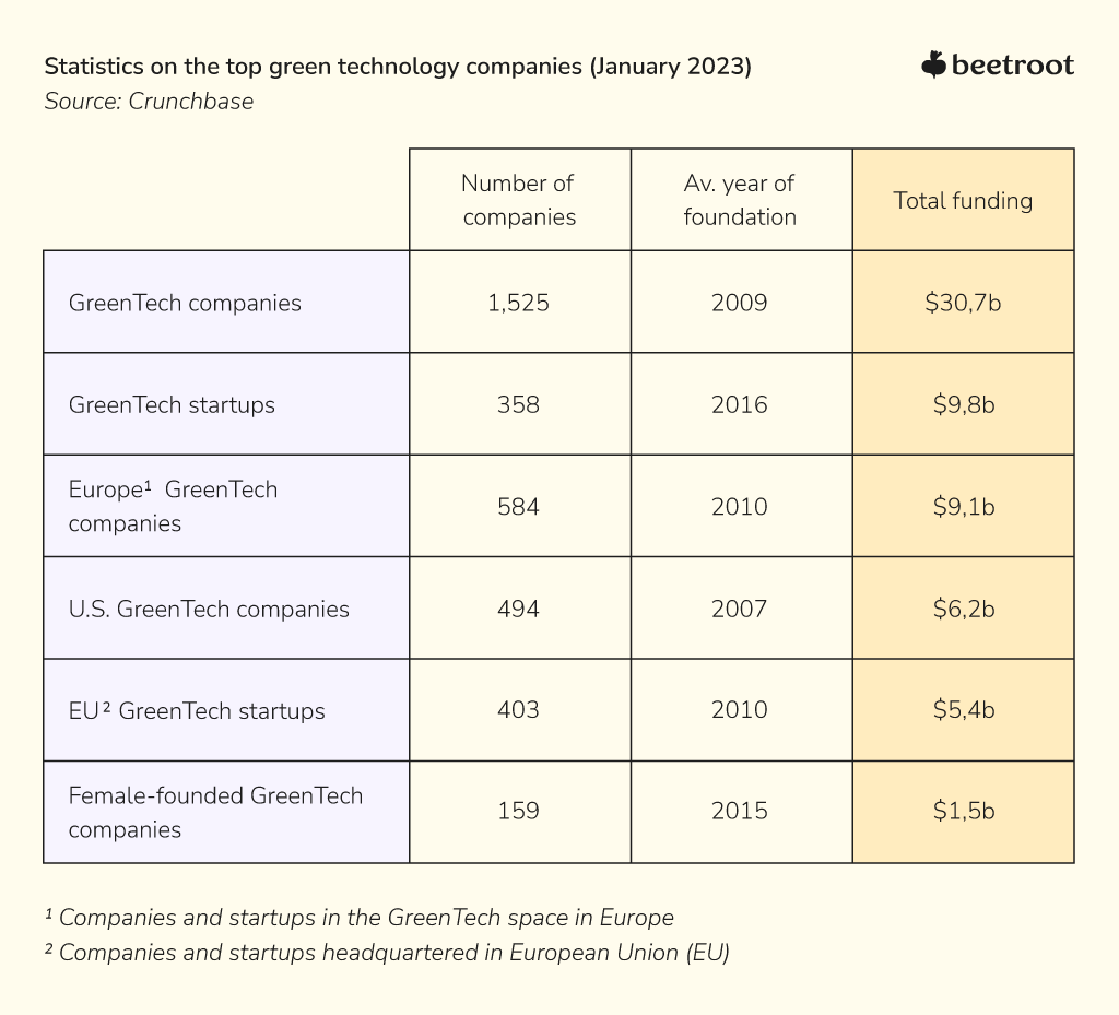 Top companies in the green tech market