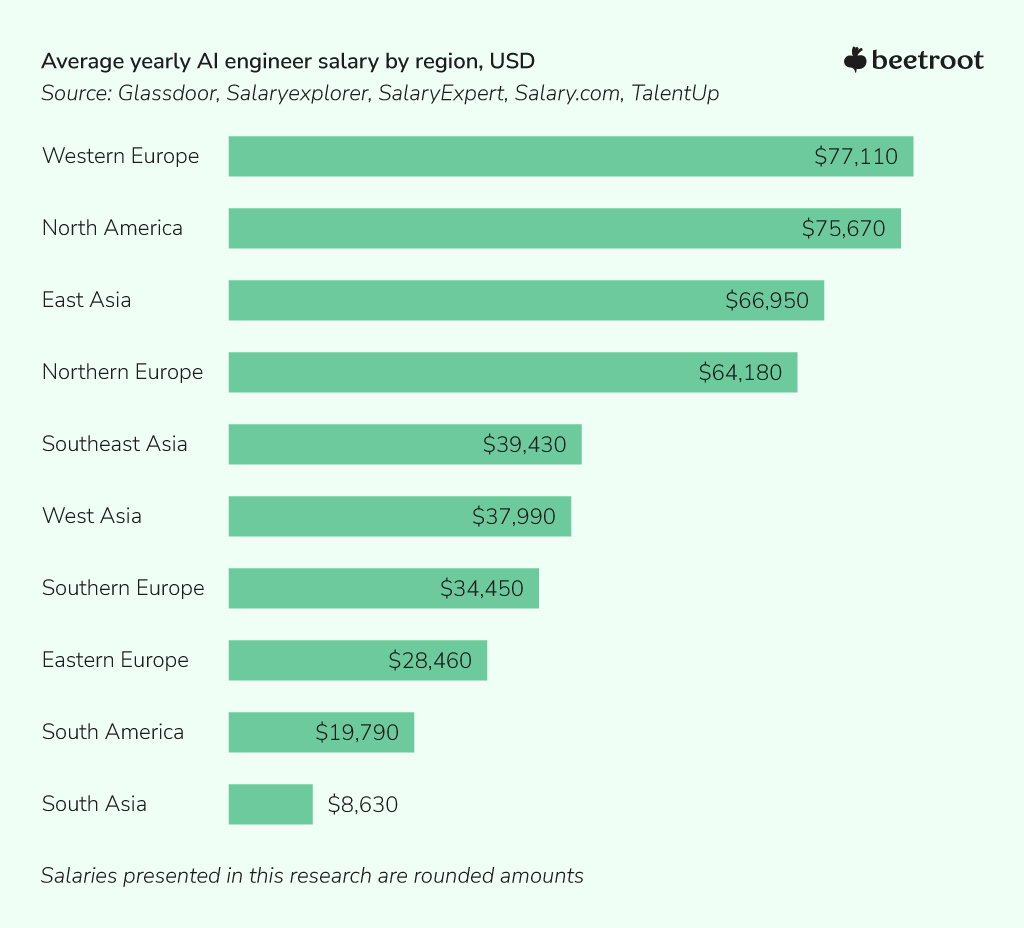 AI engineer yearly salaries, USD 