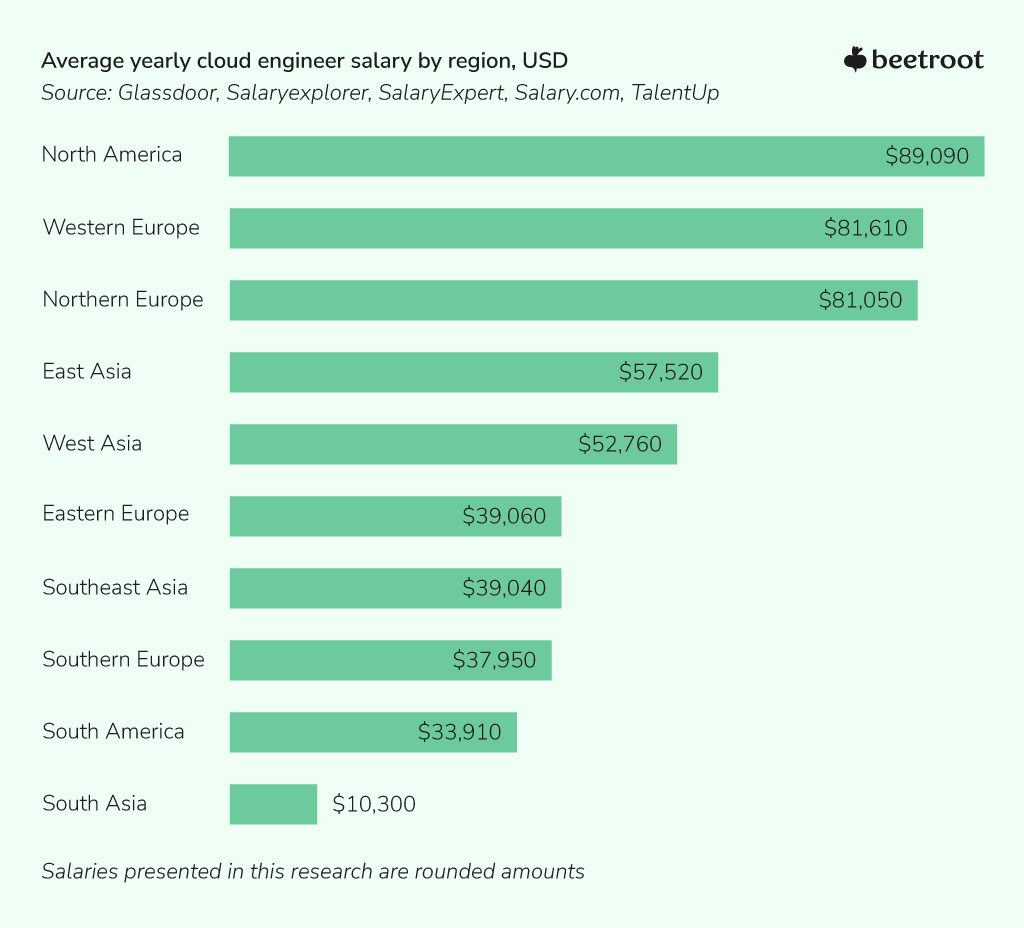 Cloud engineer yearly salaries, USD