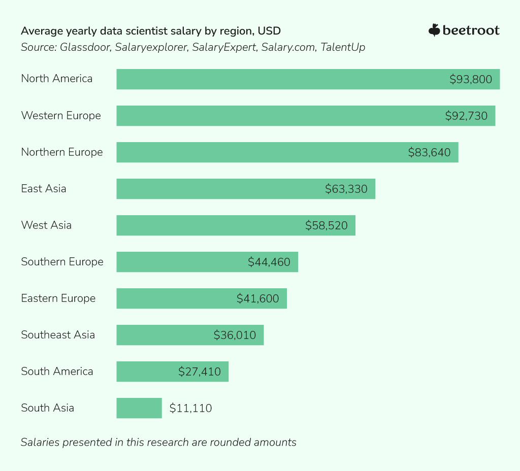 Data Scientist yearly salaries, USD