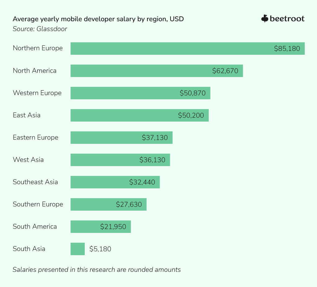 Mobile app developer yearly salaries, USD