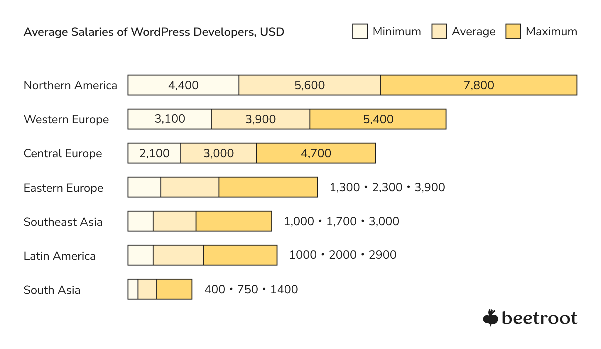 Average WordPress Developer Salaries -  In-Huose