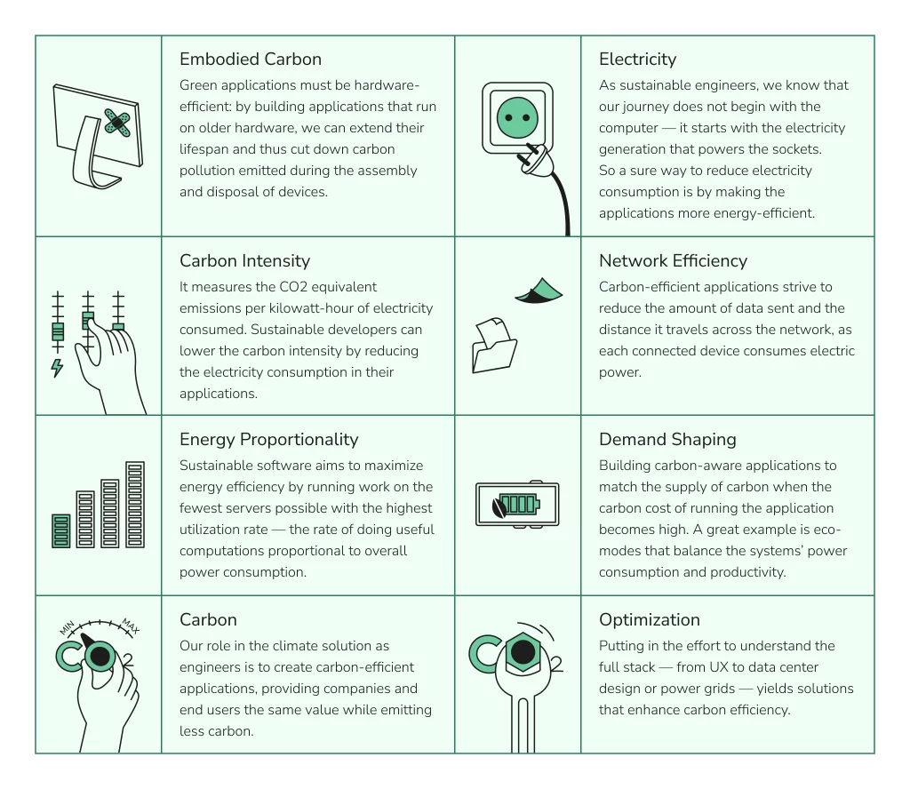 Principles of sustainable software development, green coding