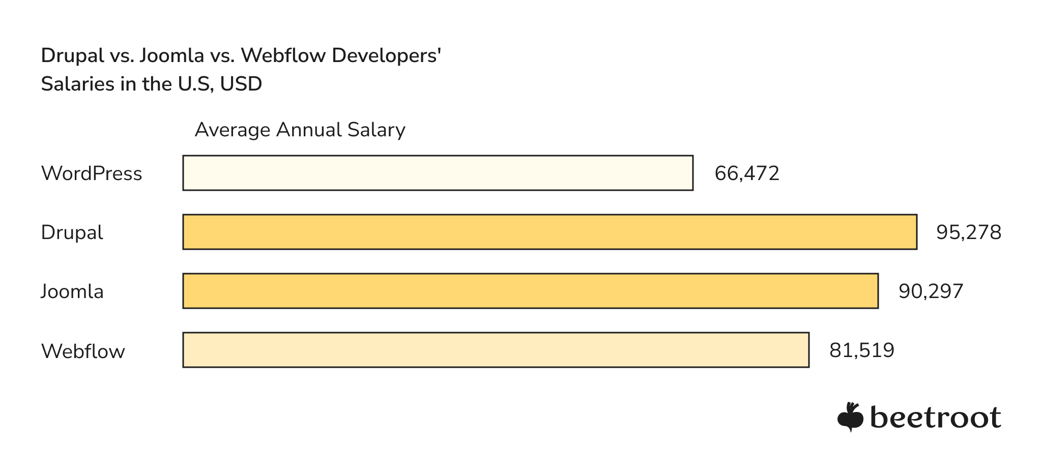 WordPress Developer Salaries vs. Drupal vs Joomla vs Webflow 