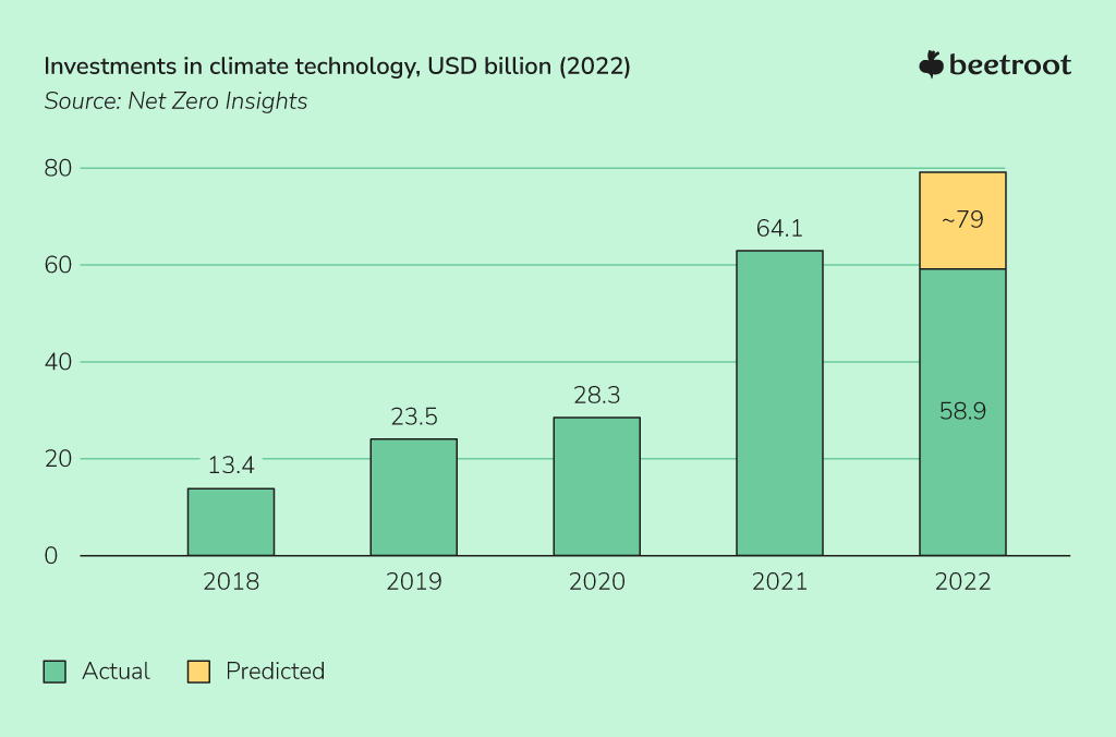 ClimatetTech investments in 2022, USD billion