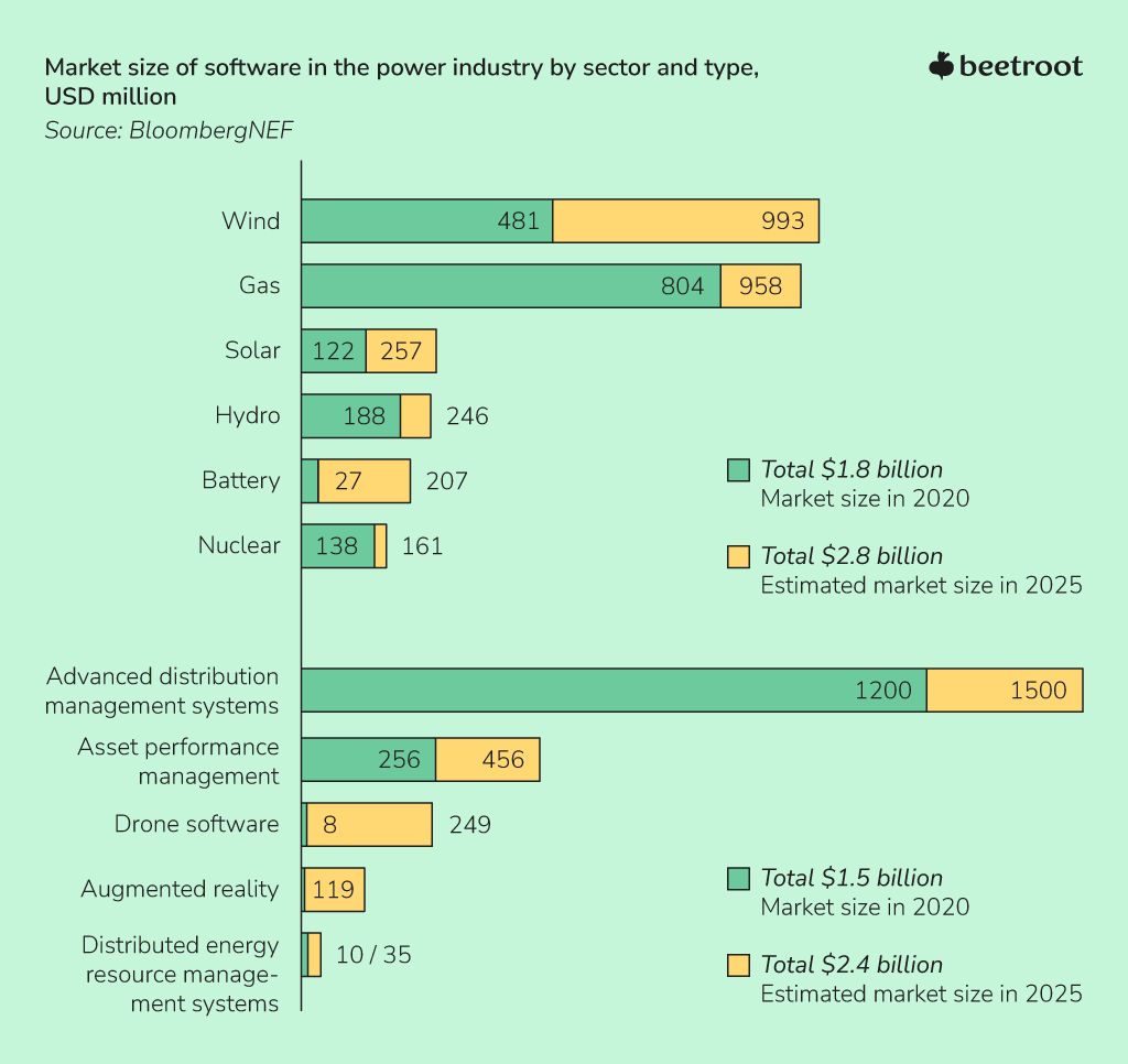 Software market for the power industry by 2025, USD million