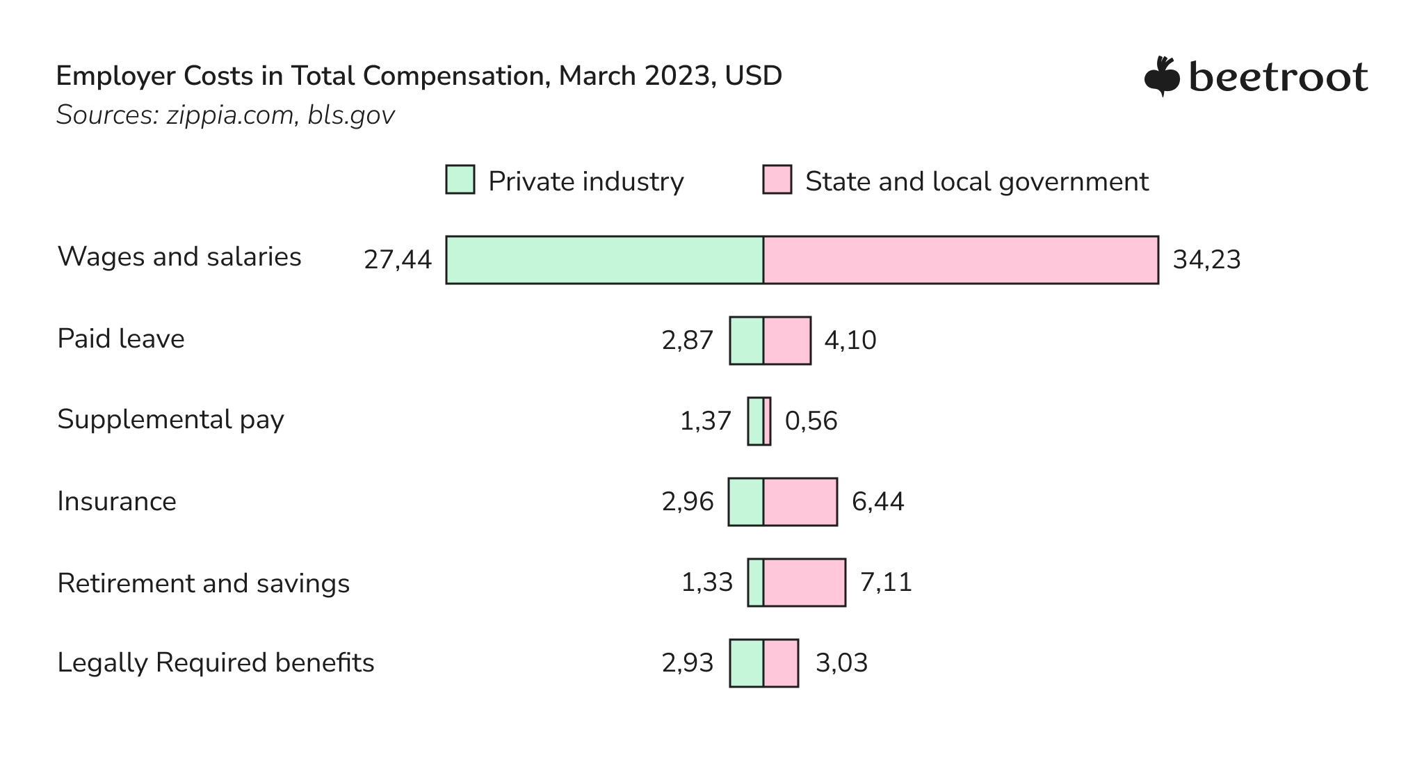 Employer costs Python Developers 2023