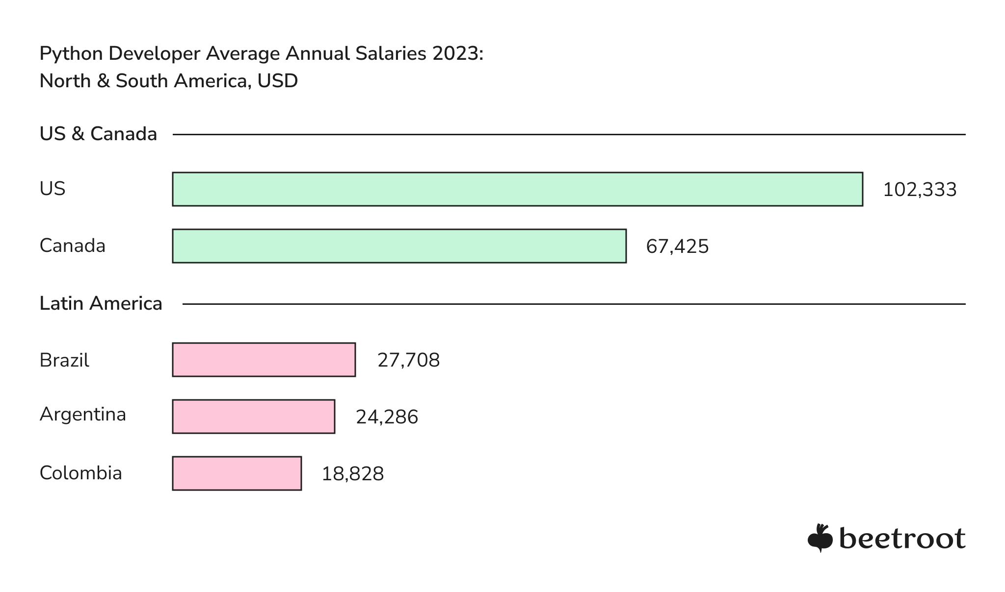 Python Developer Salaries  2023 North & South America