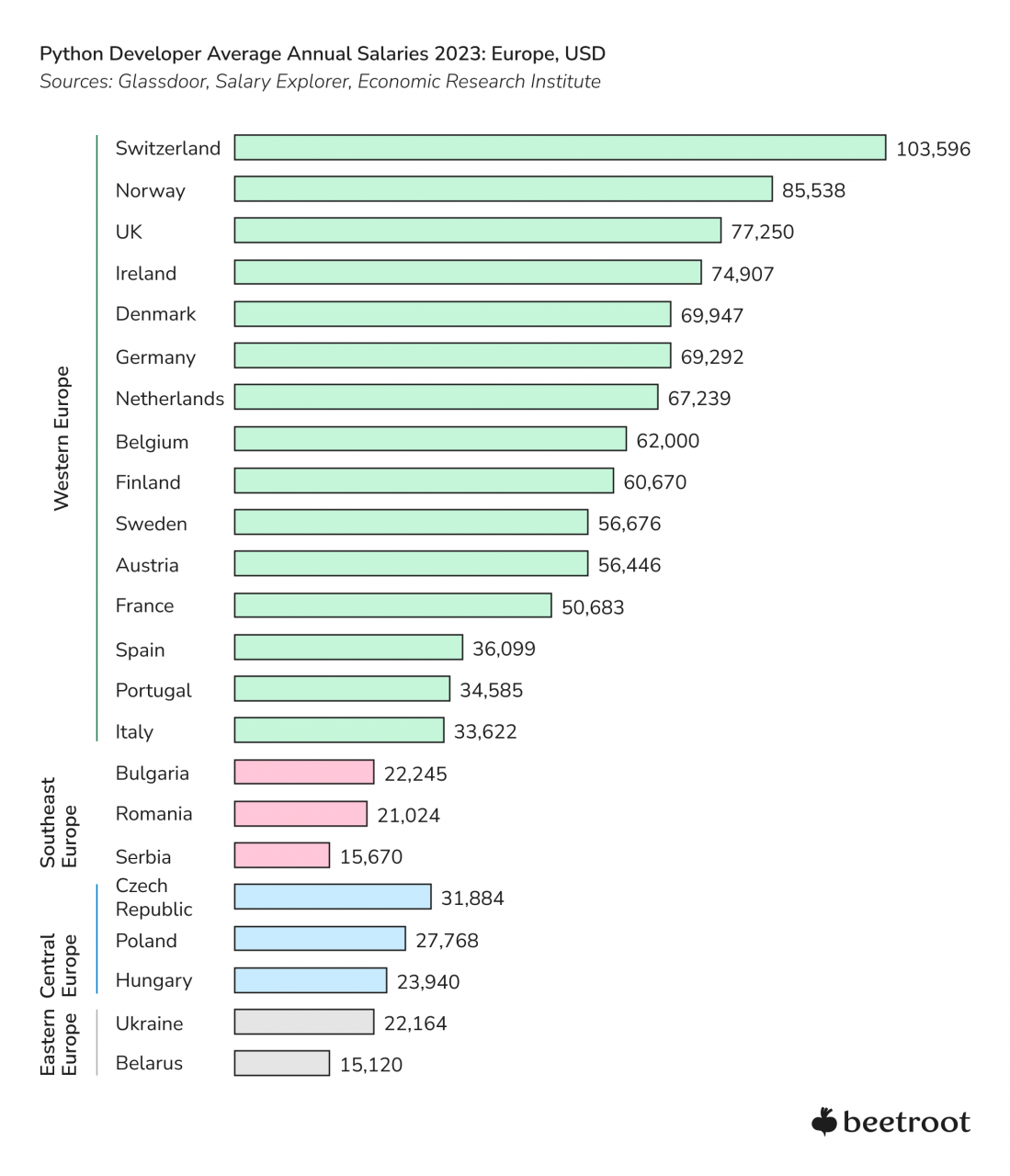2023 Python Developer Salaries Around the World | Beetroot