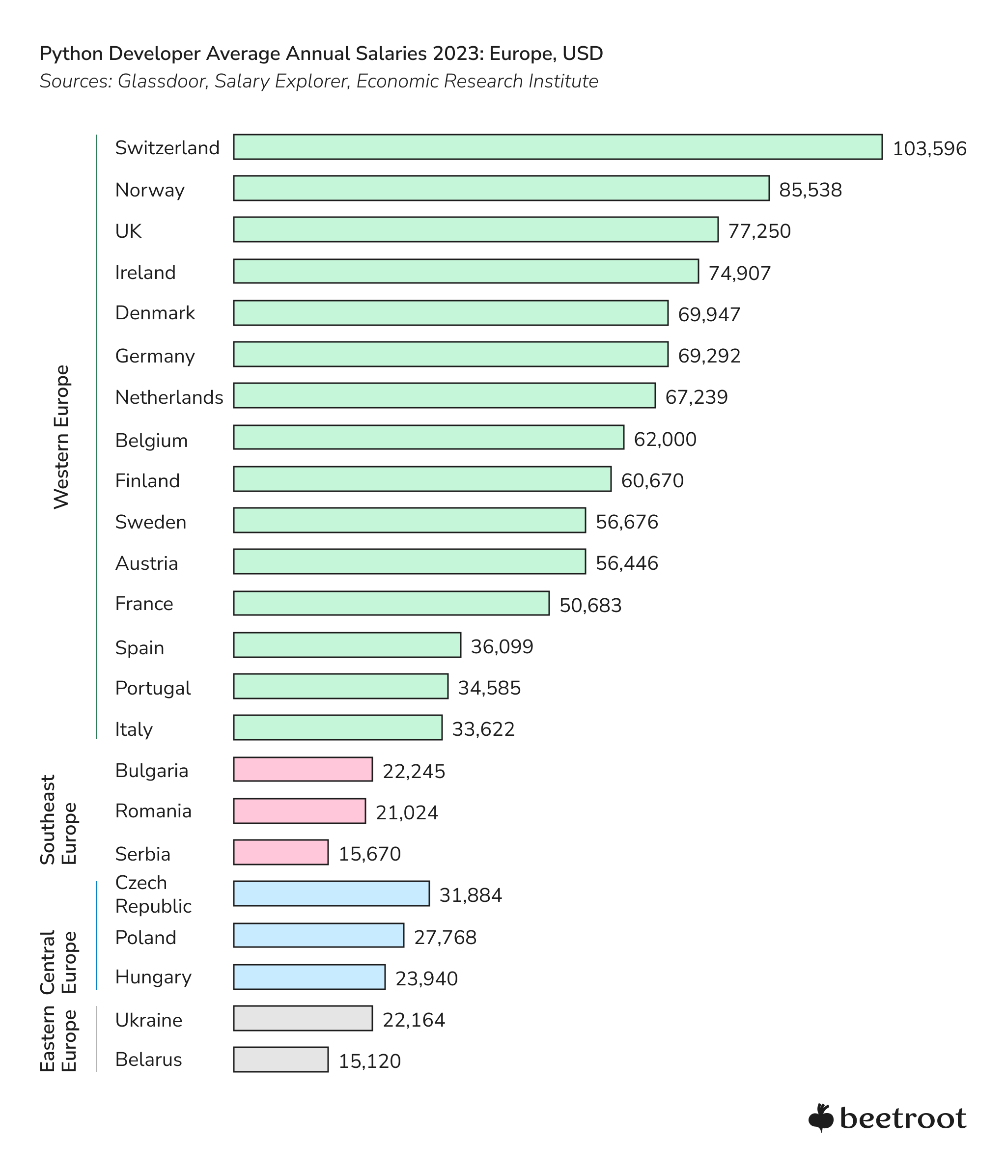 Python Developer Average Salaries 2023 - Europe