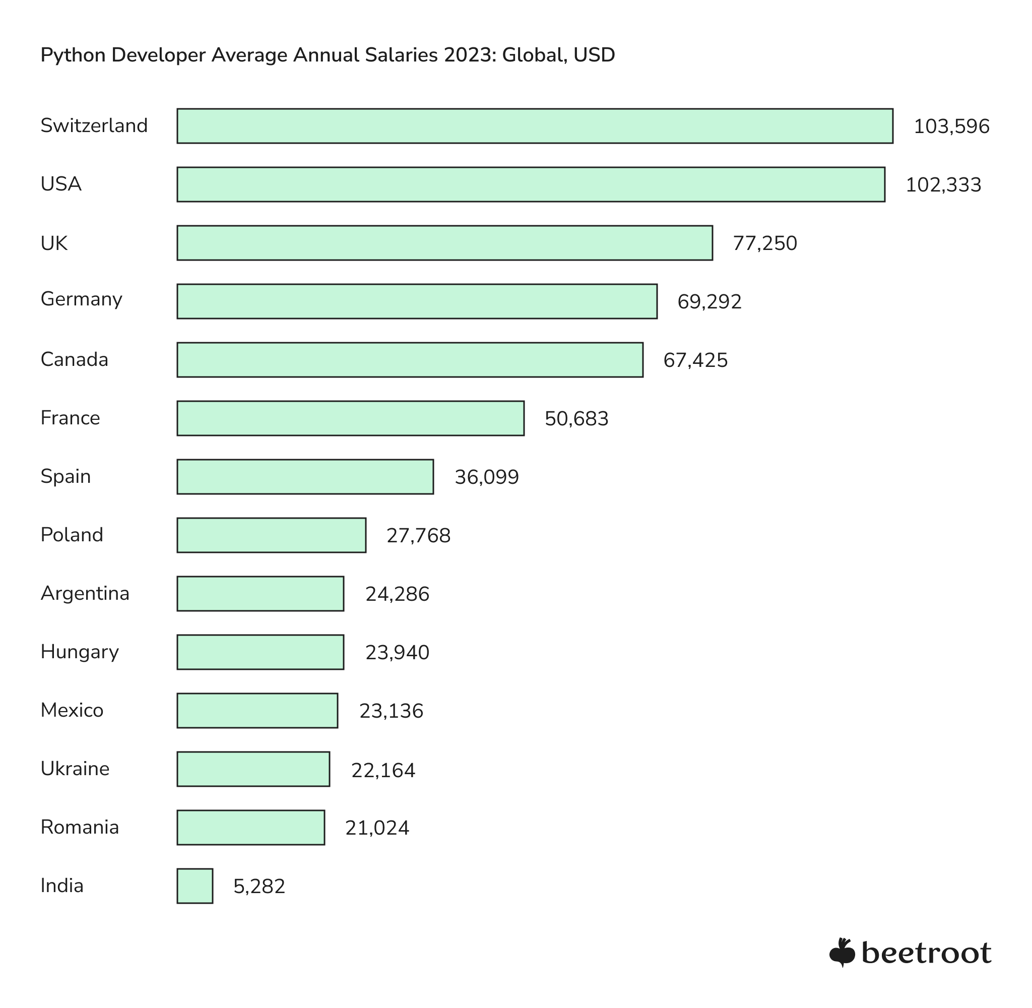 Python Developer Average Annual Salaries 2023: Global, USD 