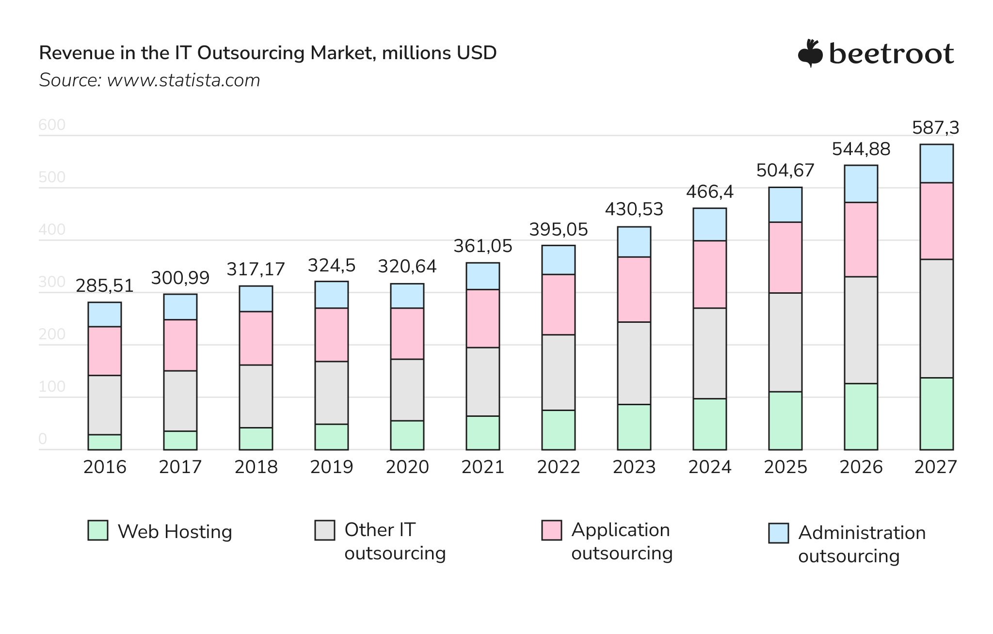 Revenue in the IT outsourcing market 