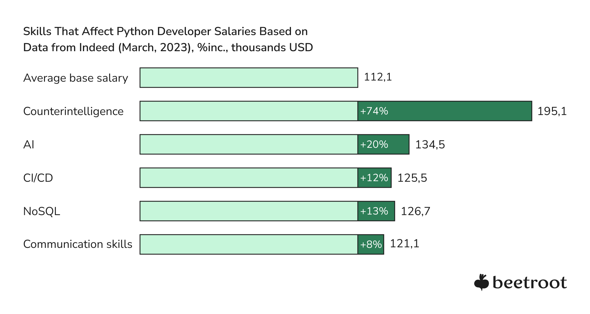 Python Developer Skills 2023