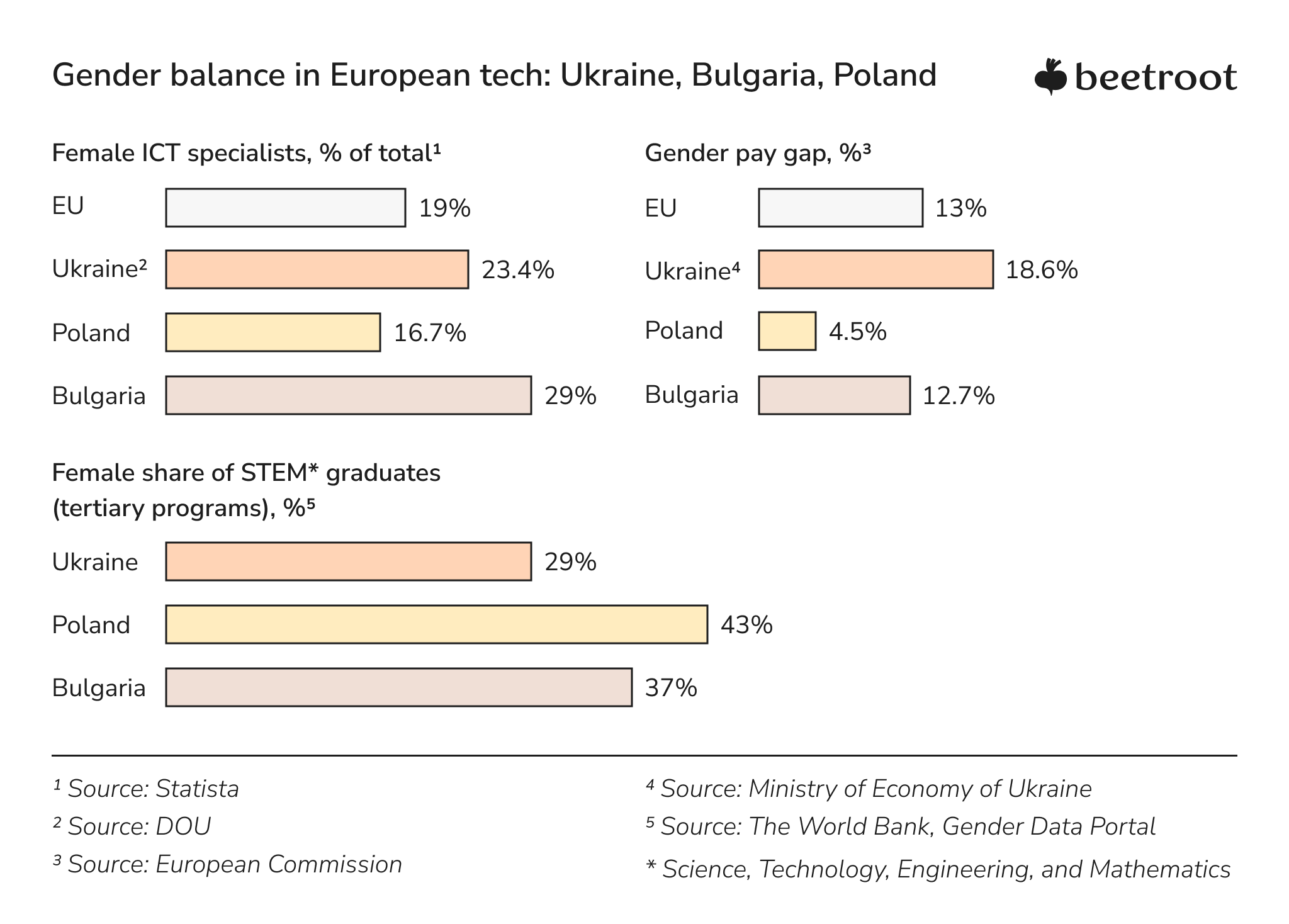 women in tech graphs europe